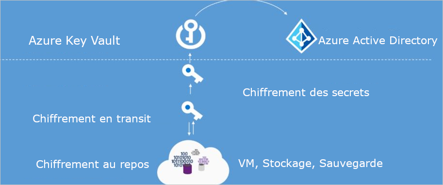 Chiffrement avec Microsoft azure Des services comme le Stockage Azure, les Machines virtuelles Azure, Azure SQL Database, Azure backup et Azure Key Vault peuvent aider à sécuriser votre environnement à travers le chiffrement.